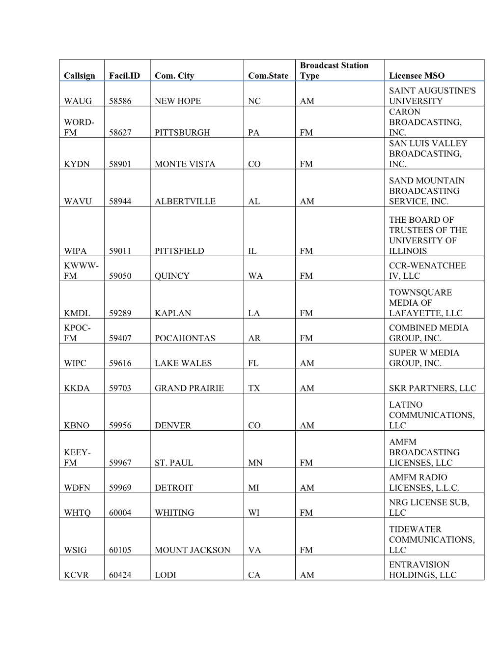 Callsign Facil.ID Com. City Com.State Broadcast Station Type Licensee