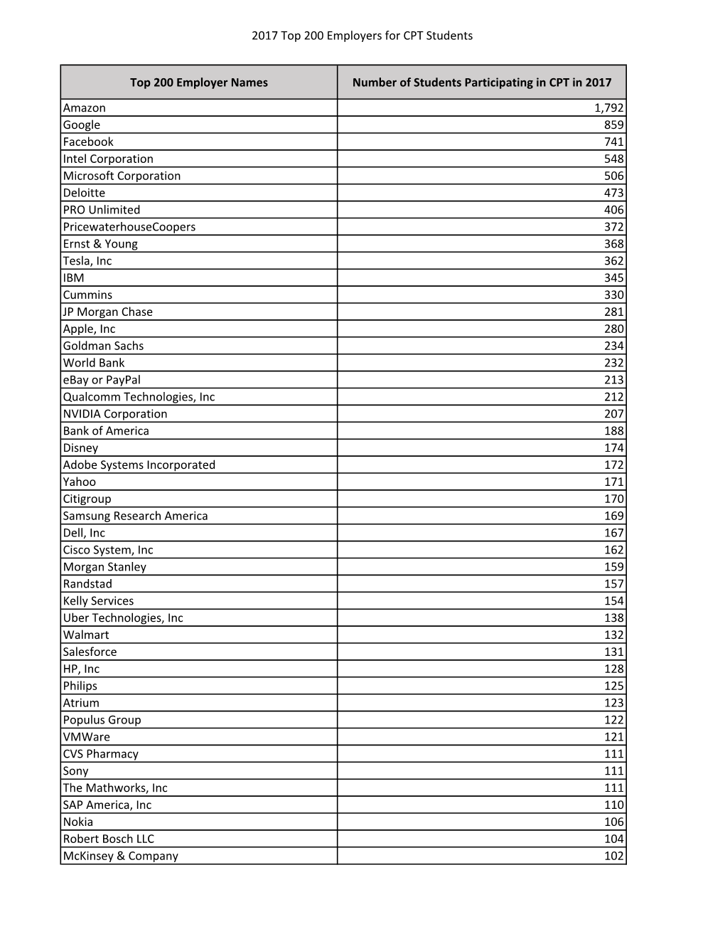 2017 Top 200 Employers for CPT Students