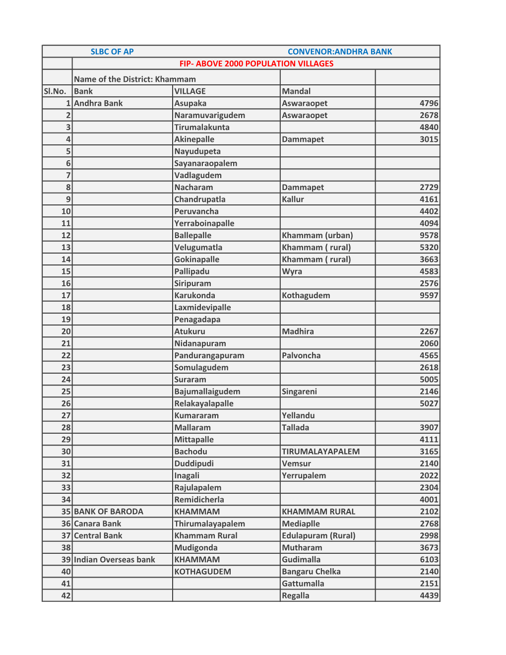 Name of the District: Khammam Sl.No. Bank VILLAGE Mandal 1