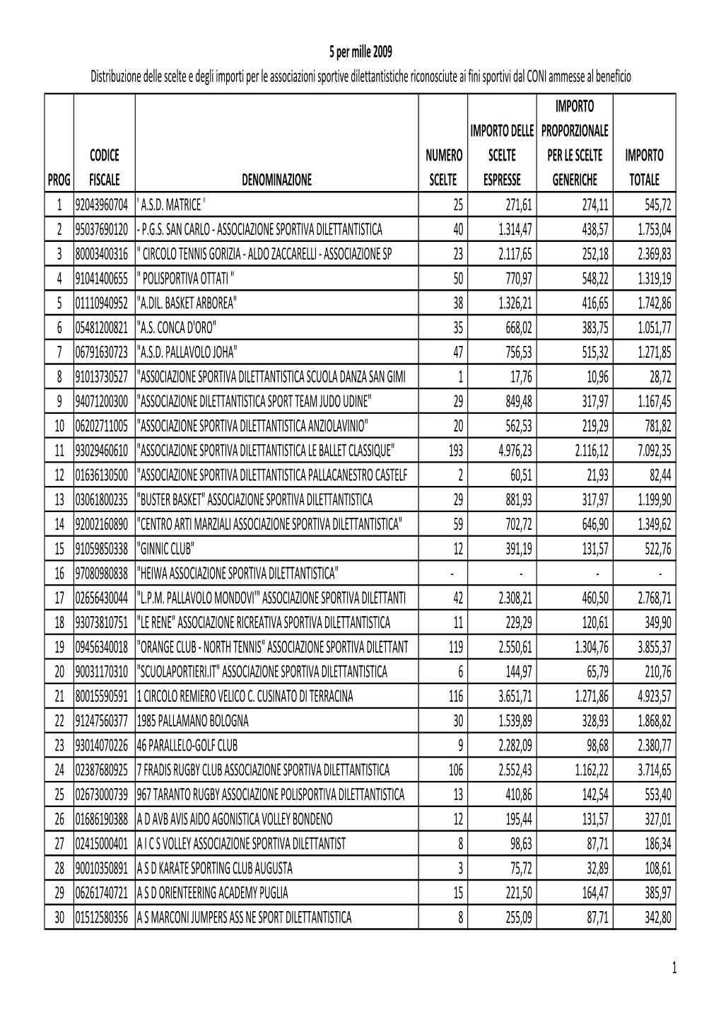 Scelte E Importi Coni Ammessi E Non 22 02 2011.Xlsx