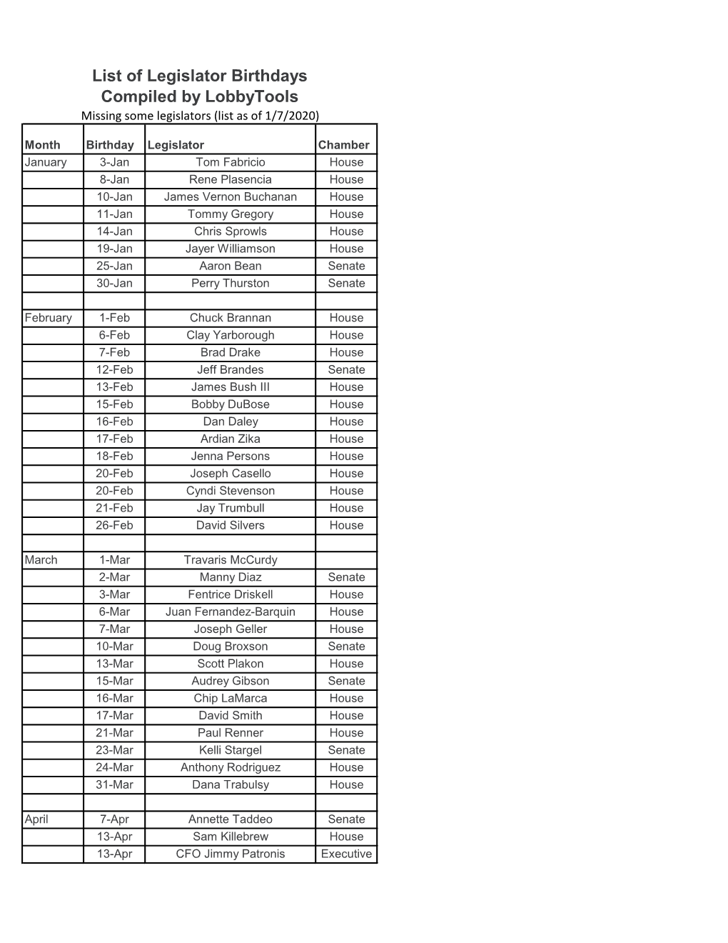 List of Legislator Birthdays Compiled by Lobbytools Missing Some Legislators (List As of 1/7/2020)