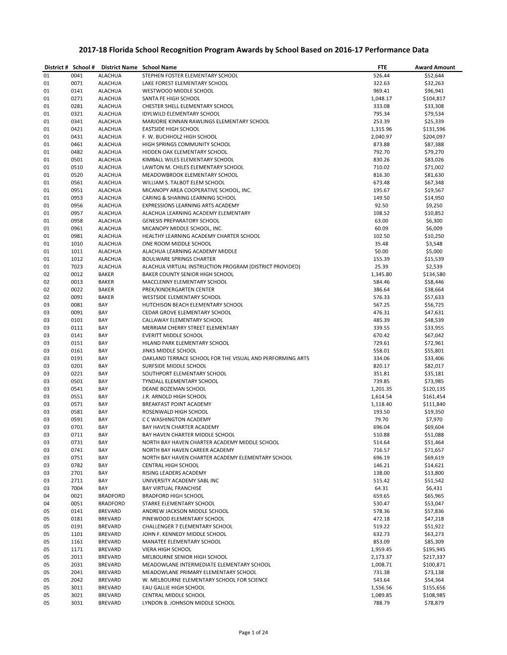 2017-18 Florida School Recognition Program Awards by School Based on 2016-17 Performance Data