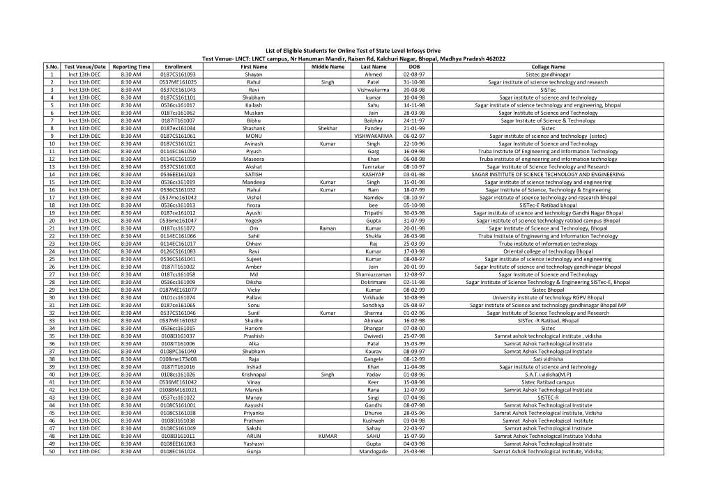 LNCT: LNCT Campus, Nr Hanuman Mandir, Raisen Rd, Kalchuri Nagar, Bhopal, Madhya Pradesh 462022 S.No