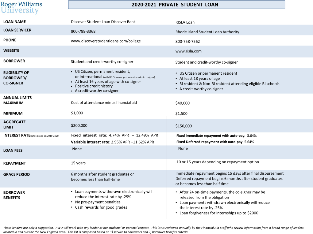 2020-2021 Private Student Loan