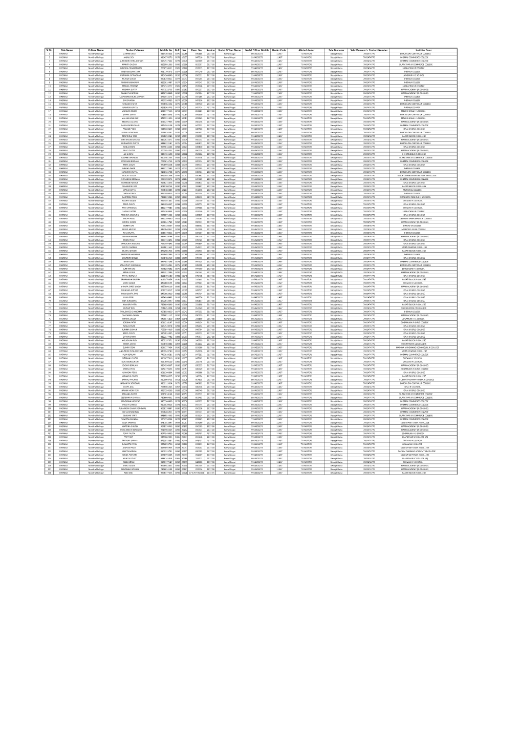 Sl No. Dist-Name College Name Student's Name Mobile No. Roll No