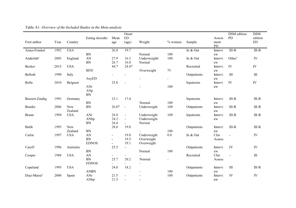 Table A1. Overview of the Included Studies in the Meta-Analysis