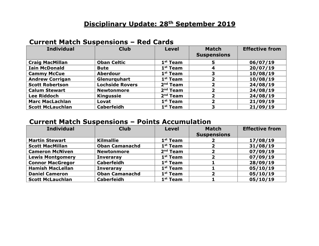 Current Suspensions @ 29Th March 2012