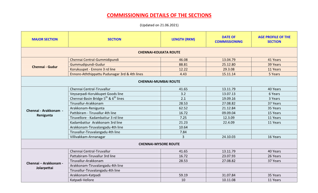 Commissioning Details of the Sections