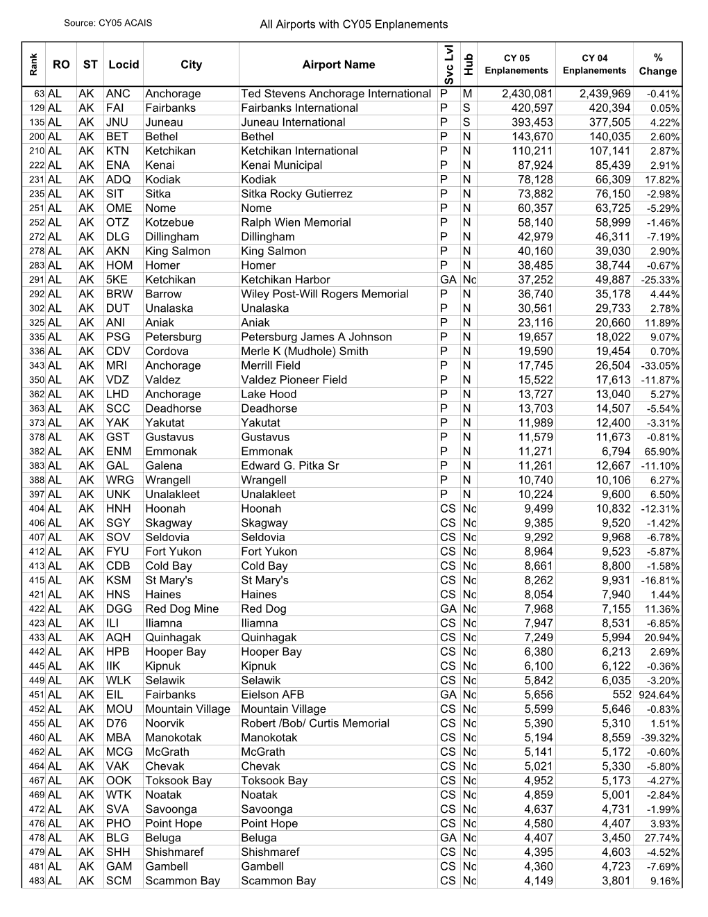 All Airports with CY05 Enplanements RO ST Locid City Airport Name Svc