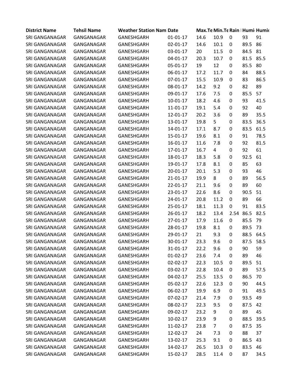 District Name Tehsil Name Weather Station Namedate Max.Tempmin