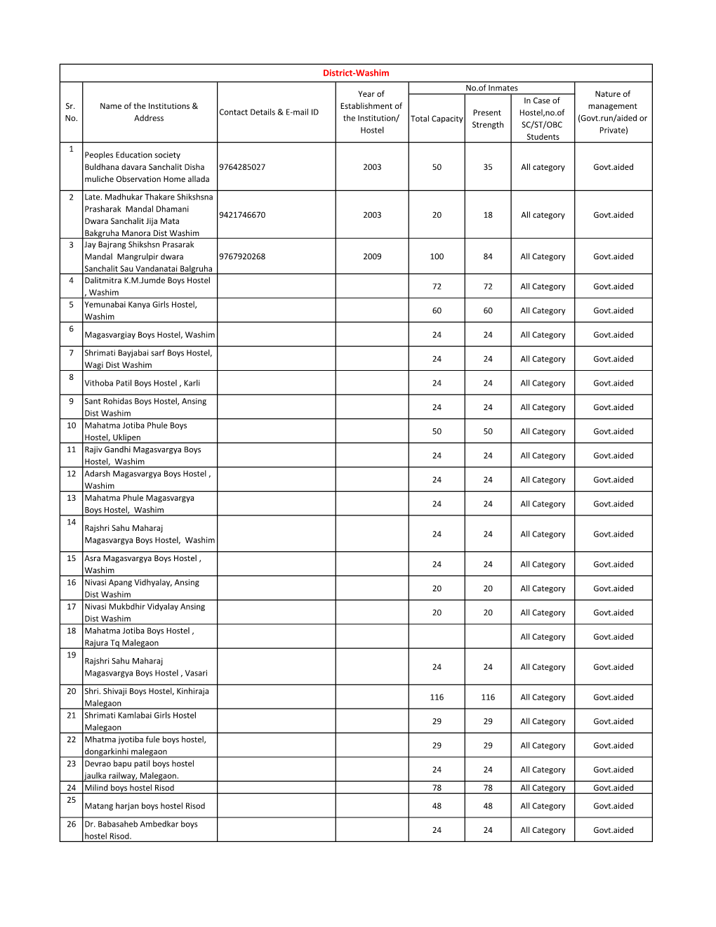 District-Washim No.Of Inmates Year of Nature of in Case of Sr