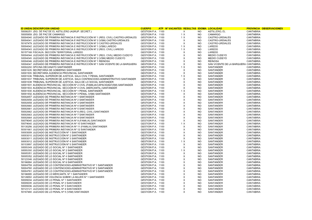 Id Unidaddescripcion Unidad Cuerpo Atp Nº Vacantes Resultas Idioma Localidad Provincia Observaciones 50006251 Jdo