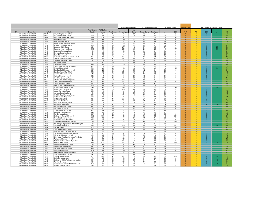 East Baton Rouge Parish Device Summary.Xlsx