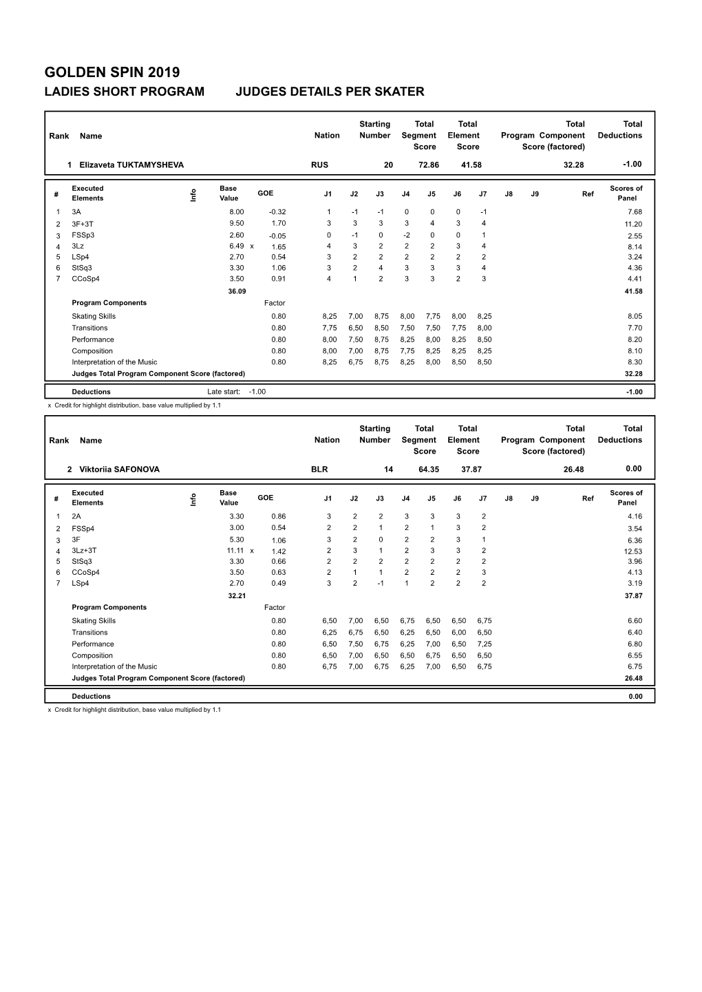 Golden Spin 2019 Ladies Short Program Judges Details Per Skater