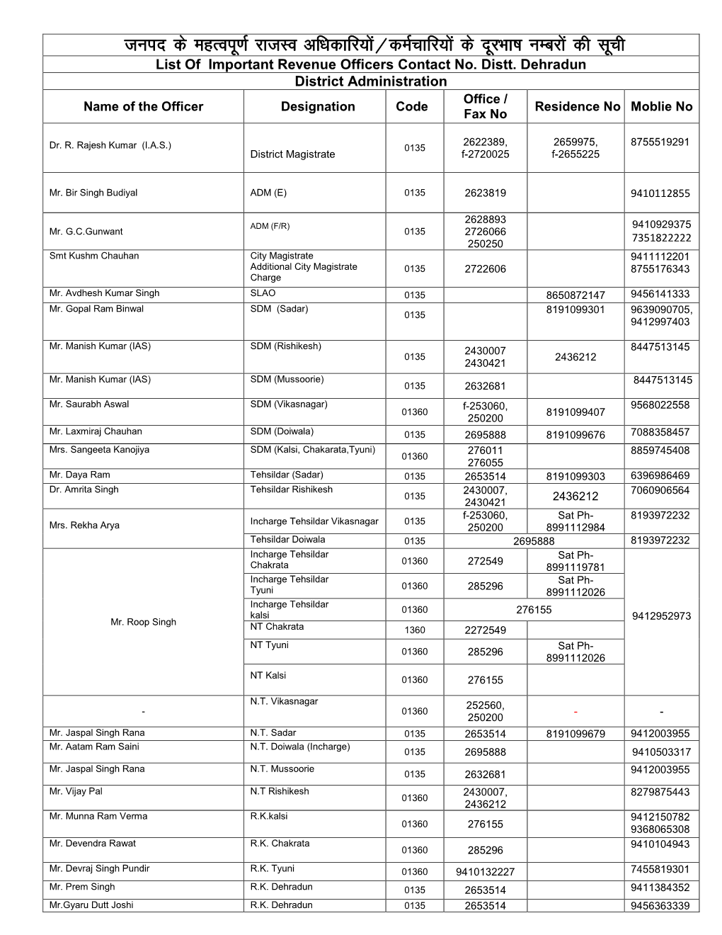 Tuin Ds Egroiw.Kz Jktlo Vf/Kdkfj;Ksa@Dezpkfj;Ksa Ds Nwjhkk"K Uecjksa Dh Lwph List of Important Revenue Officers Contact No