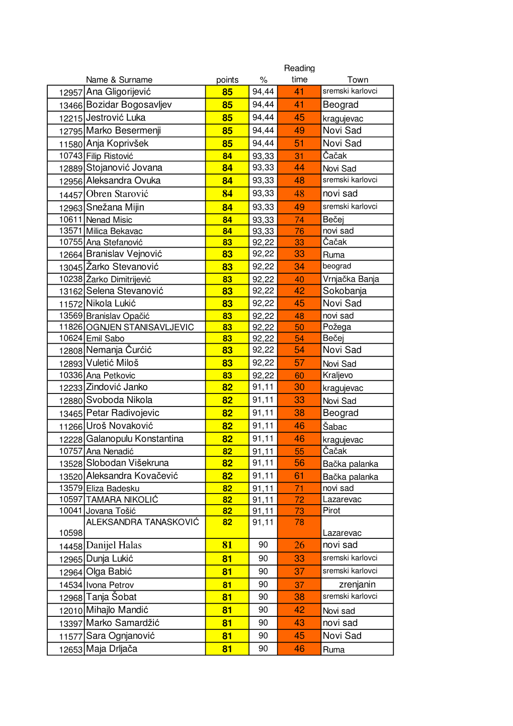 Name & Surname Points % Reading Time Town 12957 Ana Gligorijević