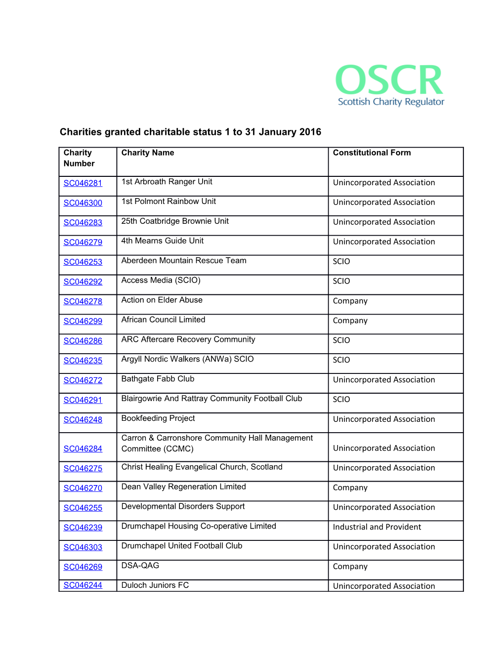 Charities Granted Charitable Status 1 to 31 January 2016