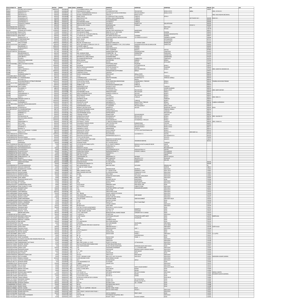 UNPAID SHAREHOLDERS LIST AS on 31-03-2021.Xlsx