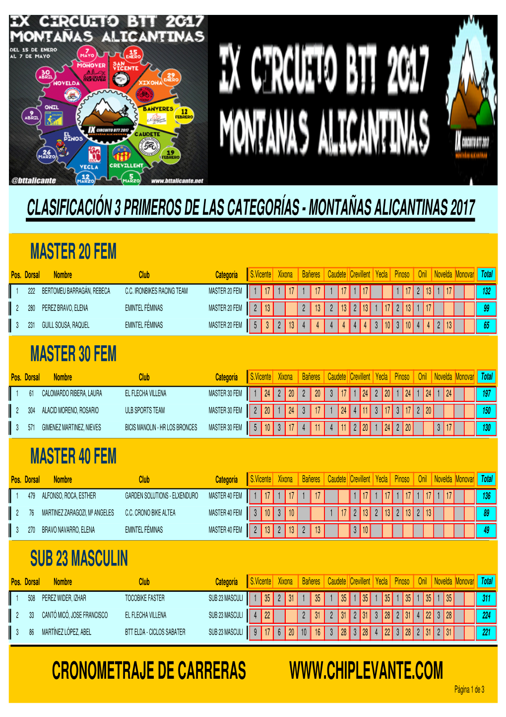 Clasificación 3 Primeros De Las Categorías - Montañas Alicantinas 2017