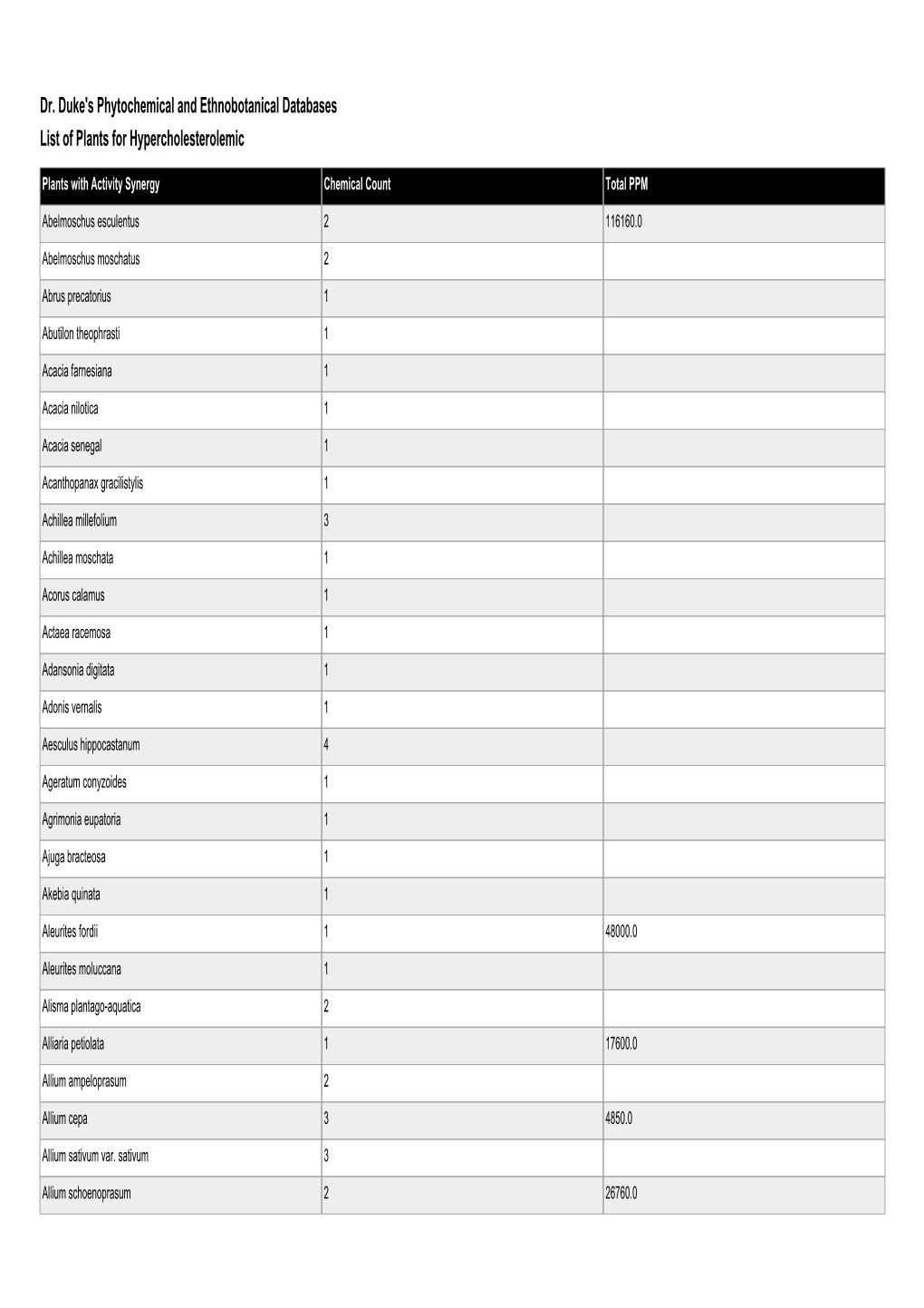 Dr. Duke's Phytochemical and Ethnobotanical Databases List of Plants for Hypercholesterolemic