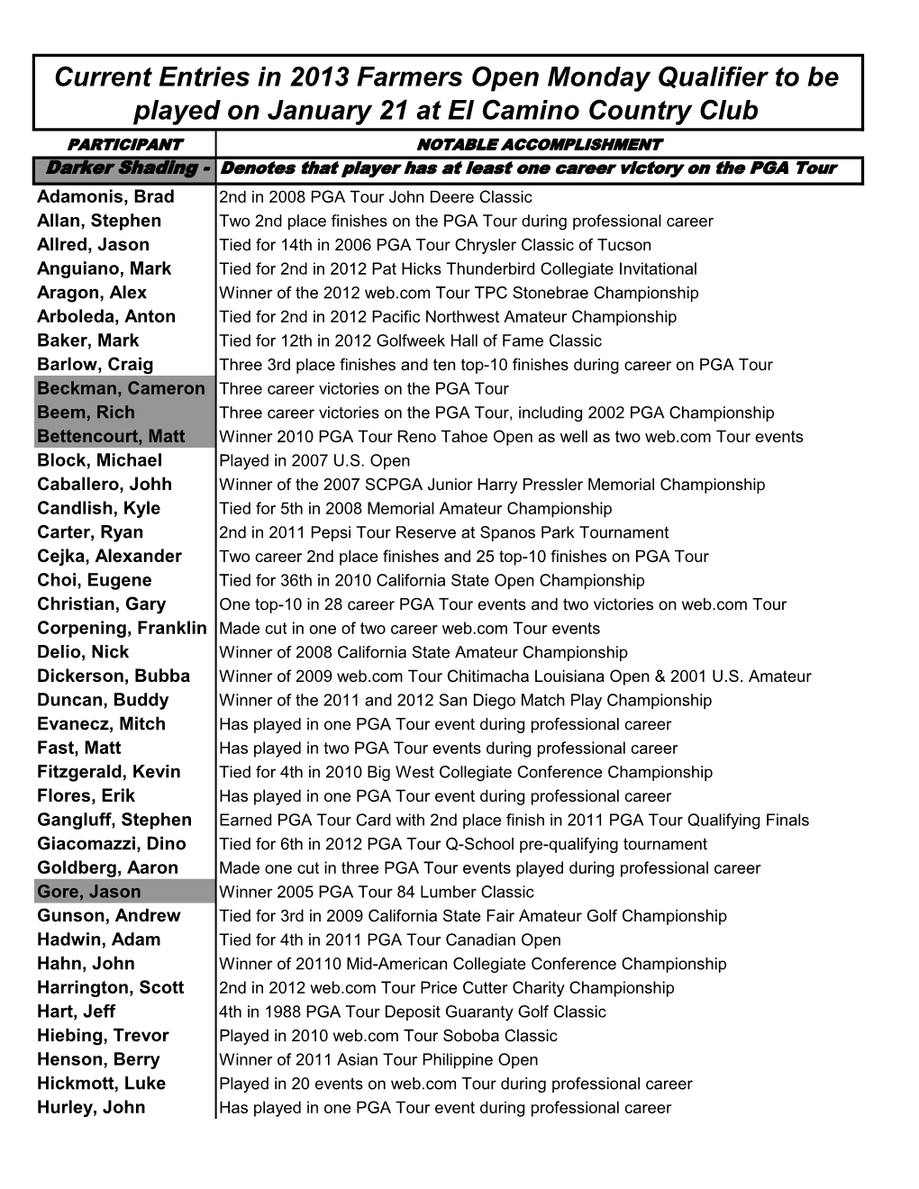 Current Entries in 2013 Farmers Open Monday Qualifier to Be Played on January 21 at El Camino Country Club