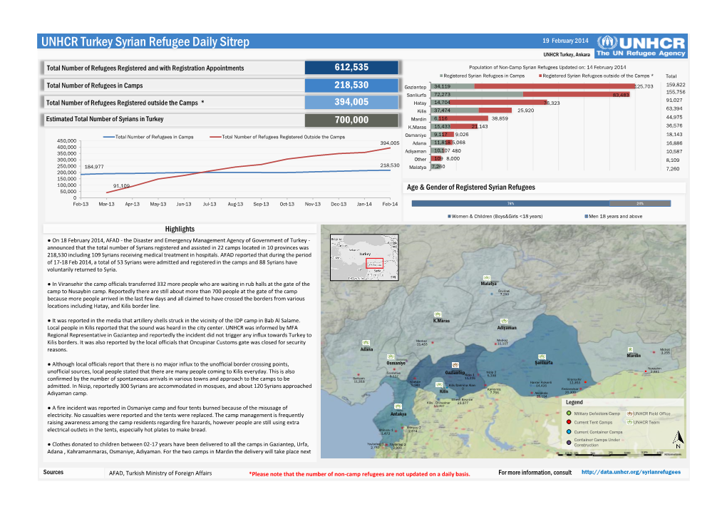 UNHCR Turkey Syria Sitrep