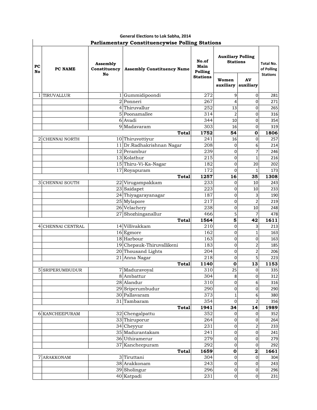 Parliamentary Constituencywise Polling Stations