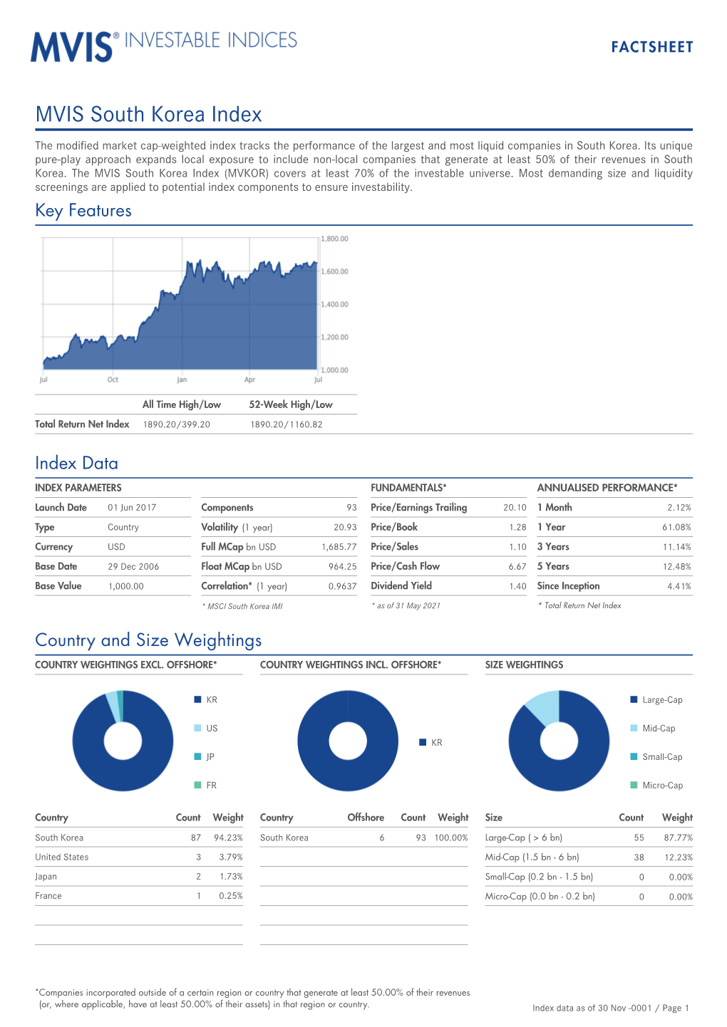 MVIS South Korea Index