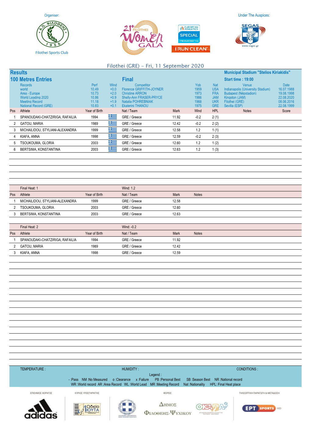 Results 100 Metres Entries Final