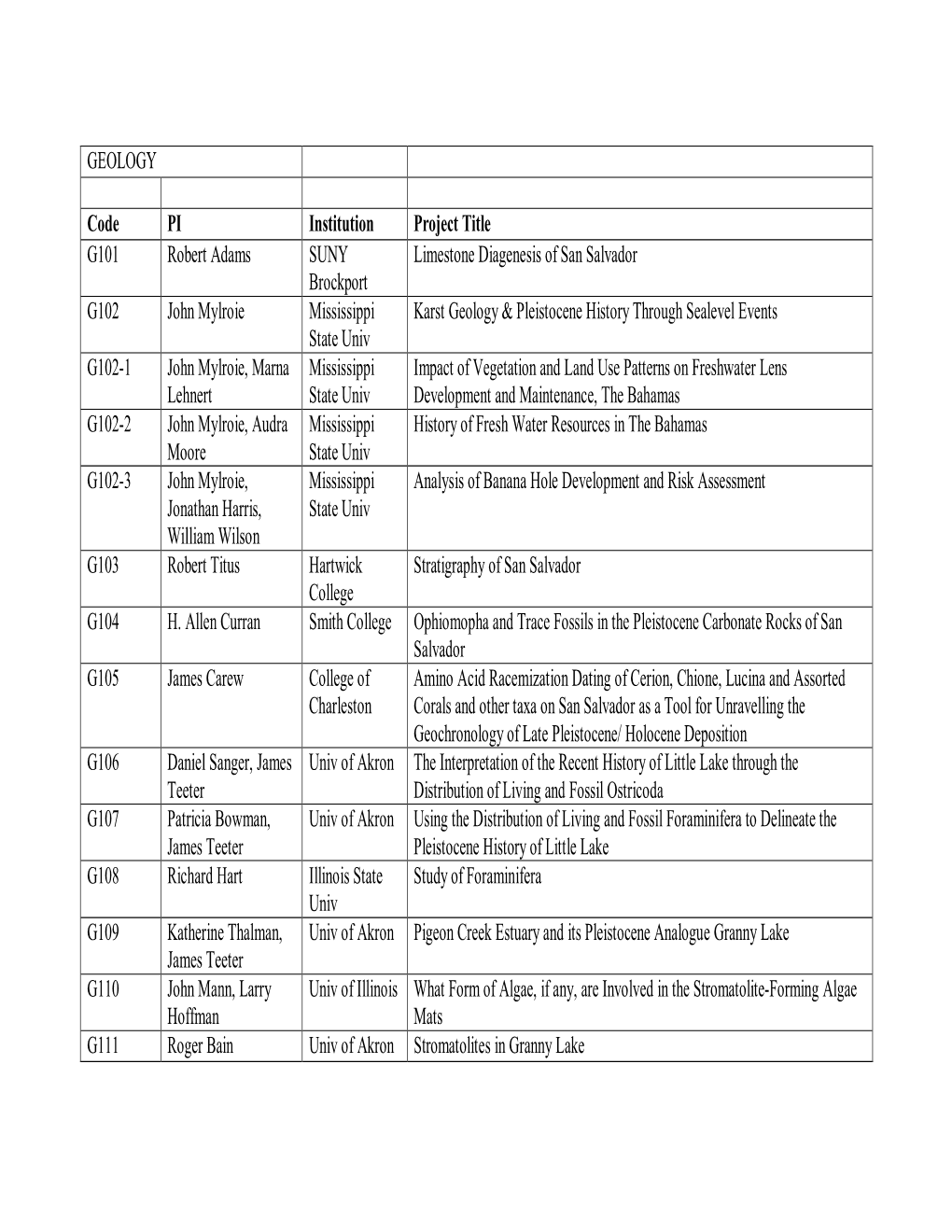 GEOLOGY Code PI Institution Project Title G101 Robert Adams SUNY