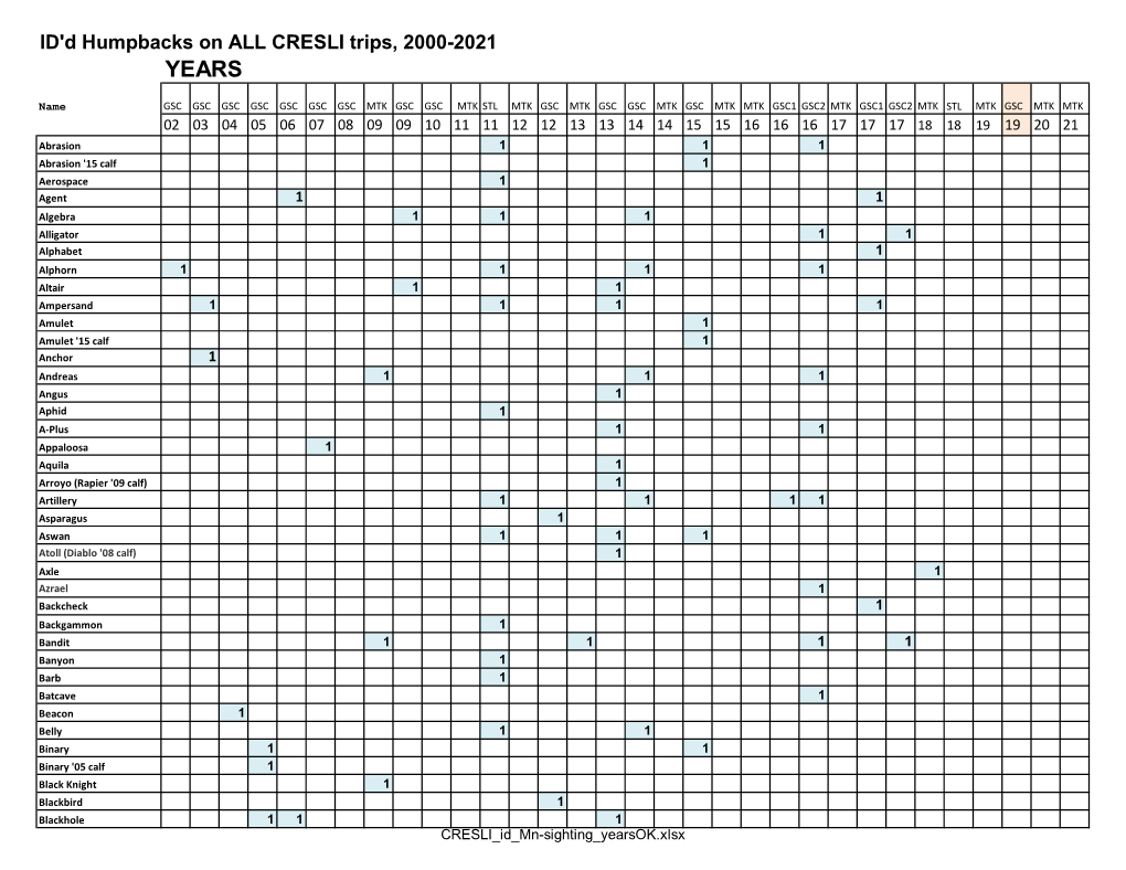 CRESLI Humpback Sightings 2002-2021