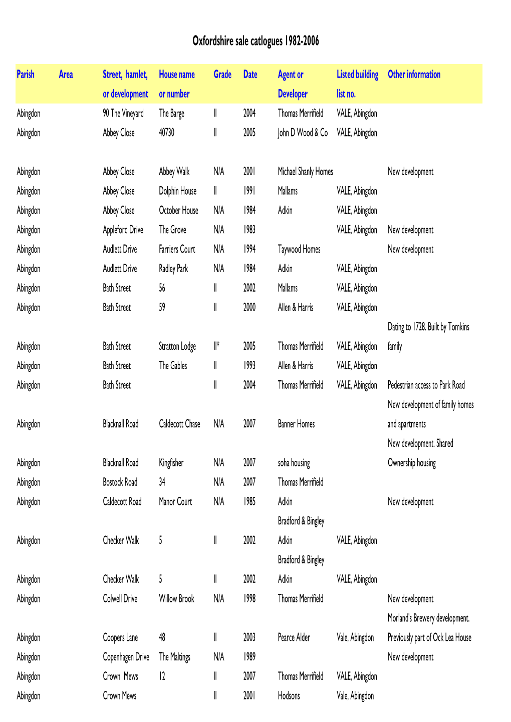 Oxfordshire Sale Catlogues 1982-2006