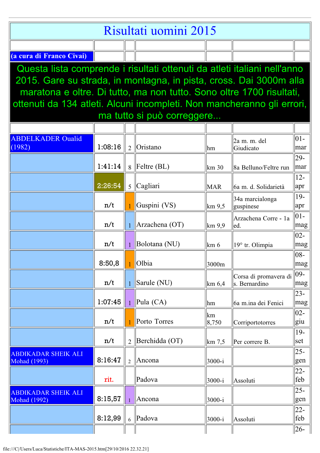 Risultati Uomini 2015