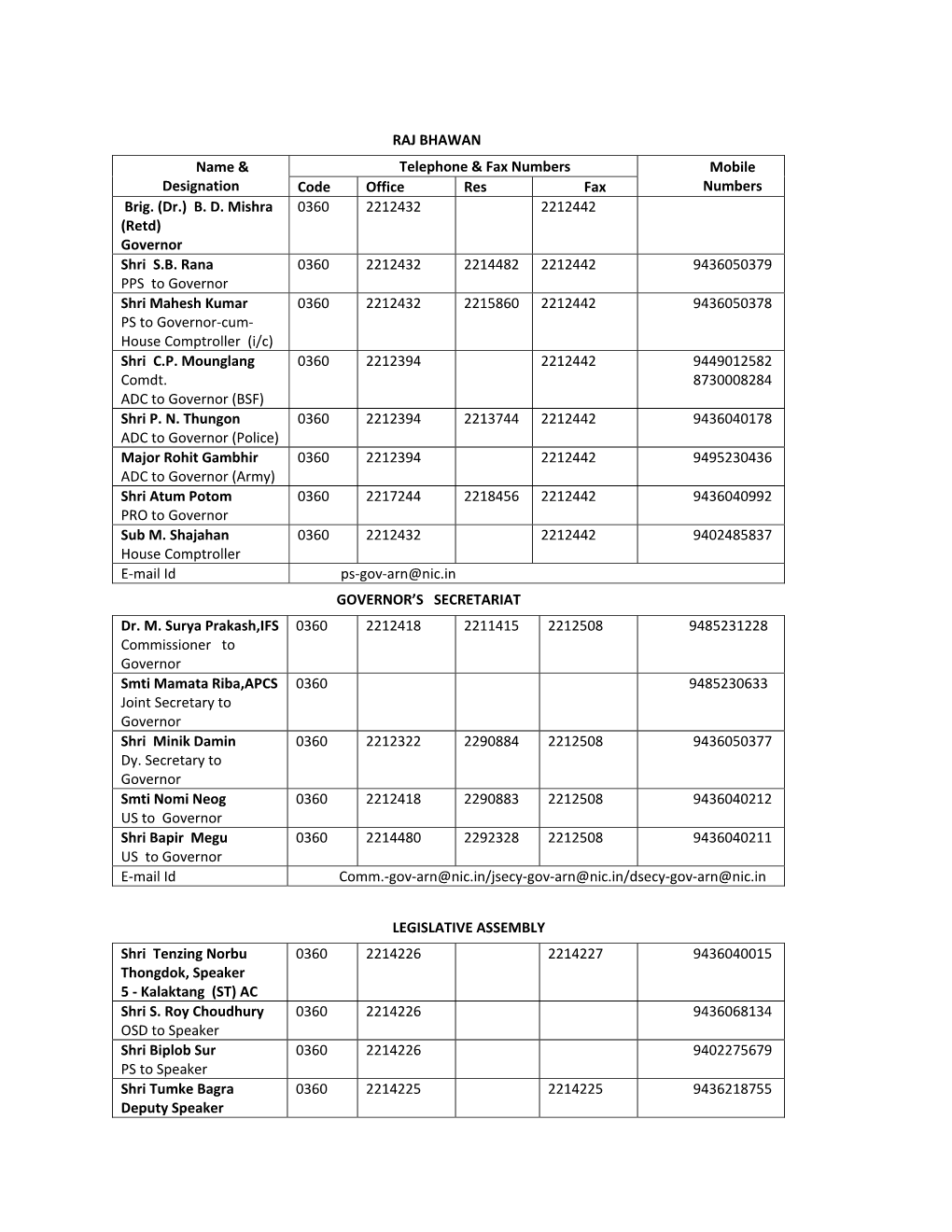 RAJ BHAWAN Name & Designation