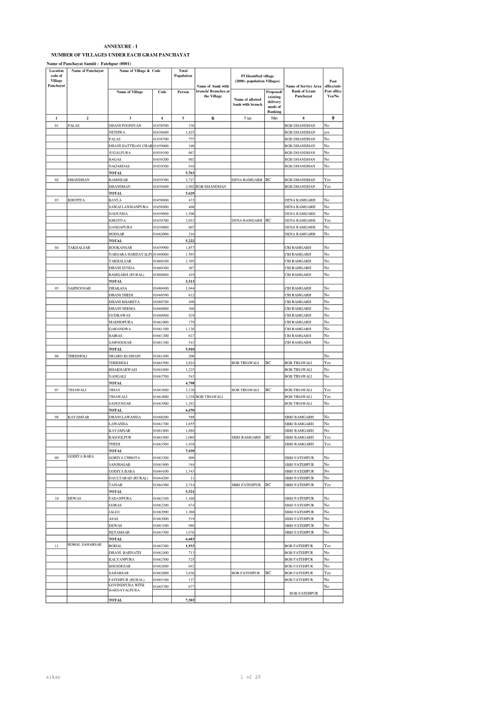 I Number of Villages Under Each Gram Panchayat