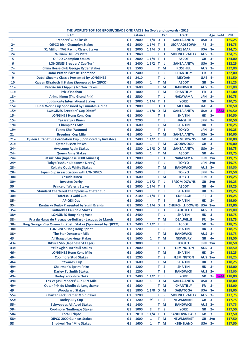 RACE Distance Cat Track Age F&M 2016 1 Breeders' Cup Classic G1 2000 1 1/4 D I SANTA ANITA USA 3+ 125,25 2= QIPCO Irish Cham