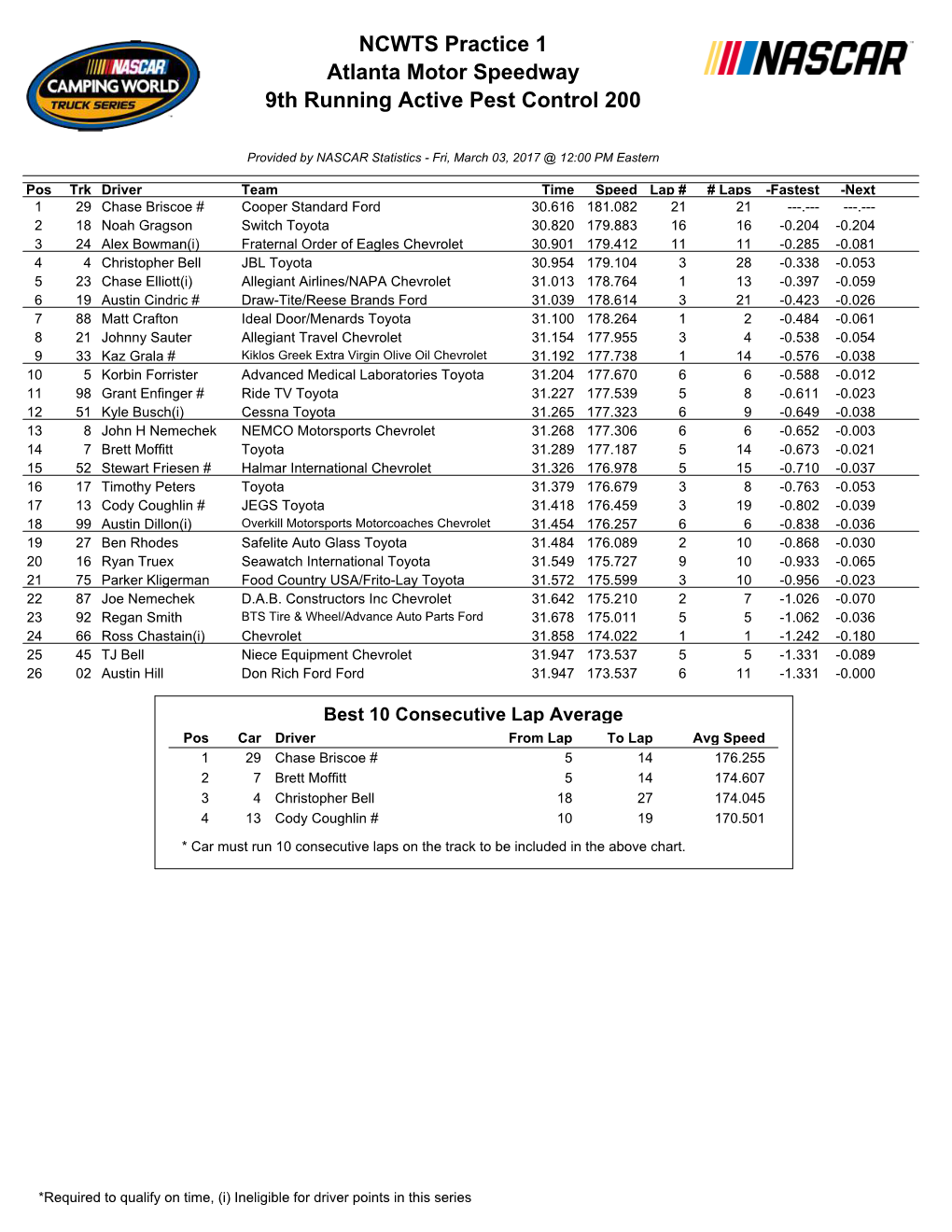 NCWTS Practice 1 Atlanta Motor Speedway 9Th Running Active Pest Control 200