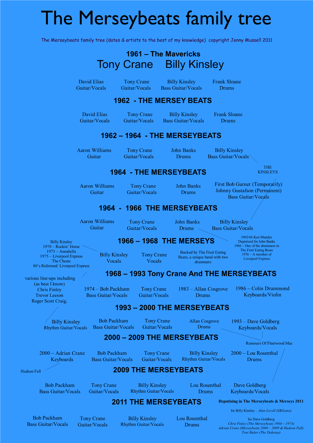 1962 the Mersey Beats 1962 – 1964 the Merseybeats 1964