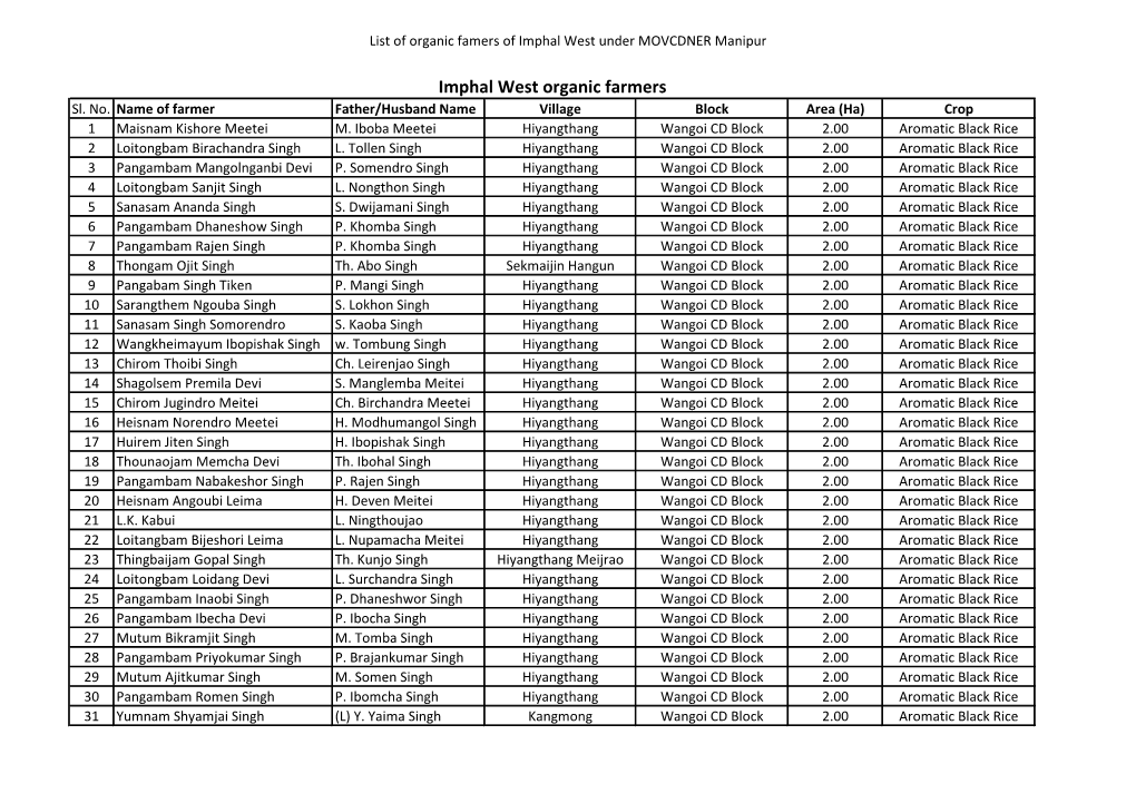 Farmers List of Imphal West