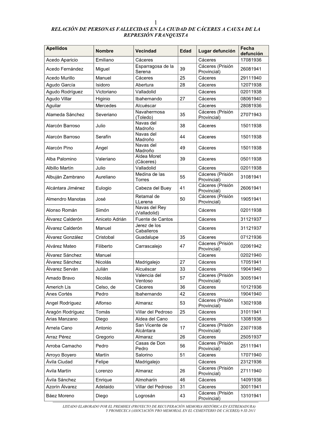Relación De Personas Fallecidas En La Ciudad De Cáceres a Causa De La Represión Franquista