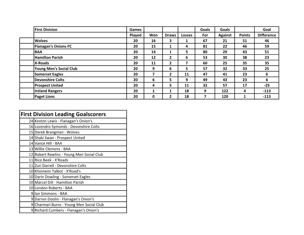 First Division Leading Goalscorers