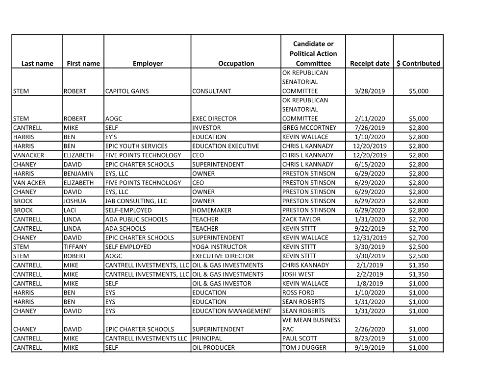 Last Name First Name Employer Occupation Candidate Or Political Action Committee Receipt Date $ Contributed