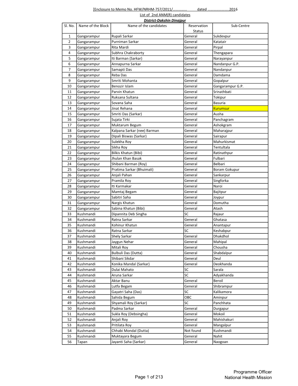 Page 1 of 213 Programme Officer National Health Mission