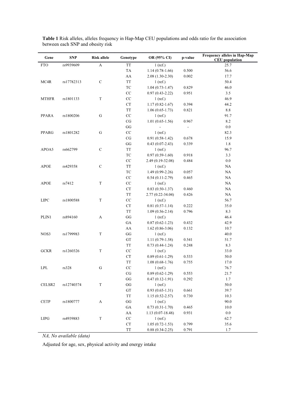 Adjusted for Age, Sex, Physical Activity and Energy Intake