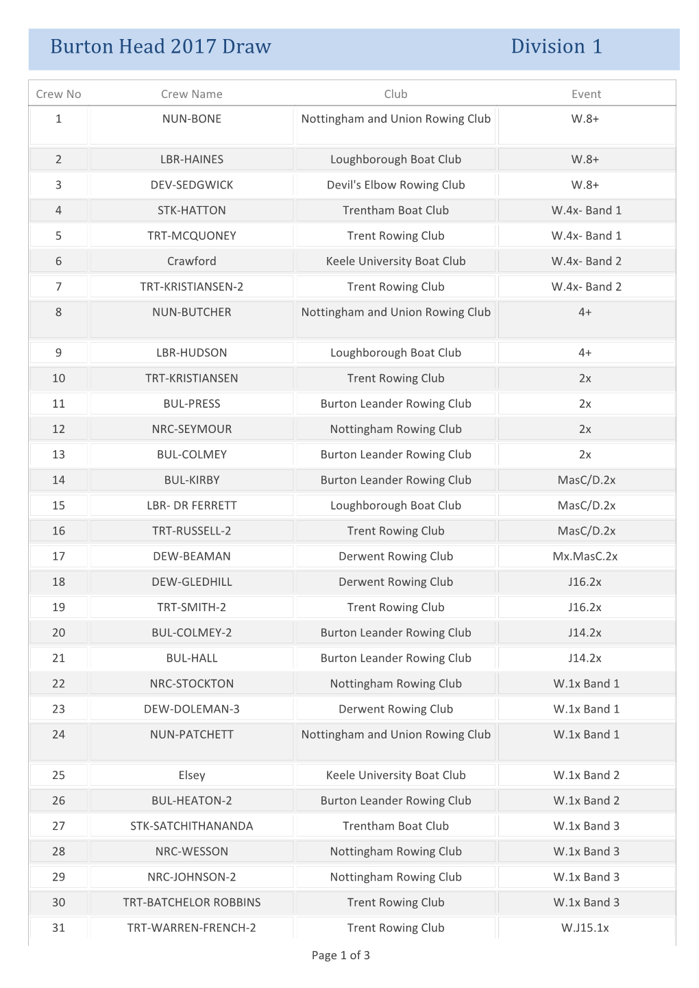 Burton Head 2017 Draw Division 1