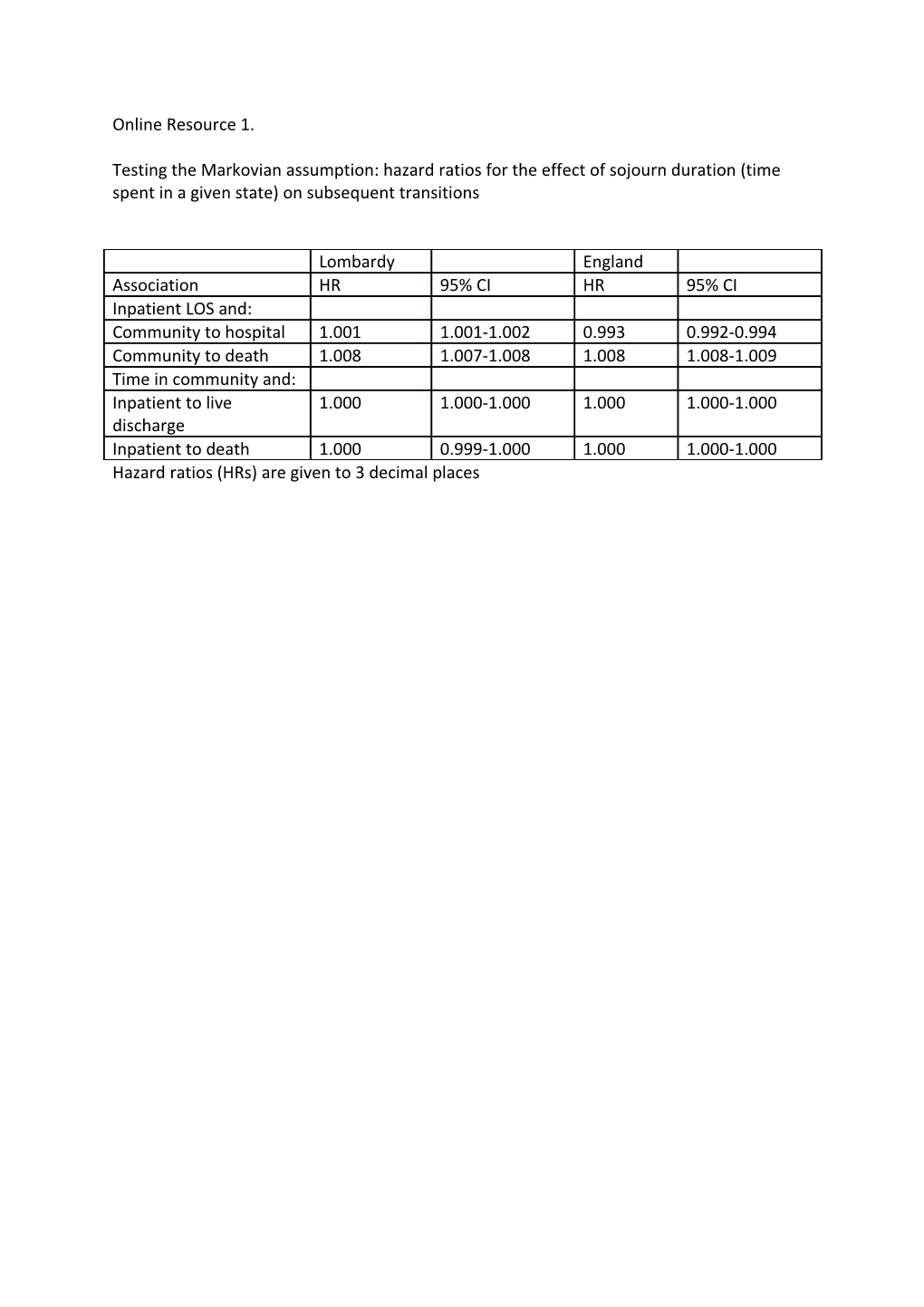 Hazard Ratios (Hrs) Are Given to 3 Decimal Places