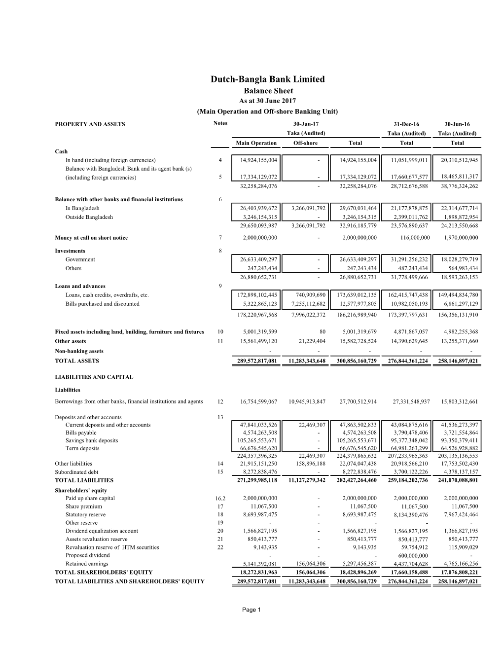 Dutch-Bangla Bank Limited Balance Sheet As at 30 June 2017 (Main Operation and Off-Shore Banking Unit)