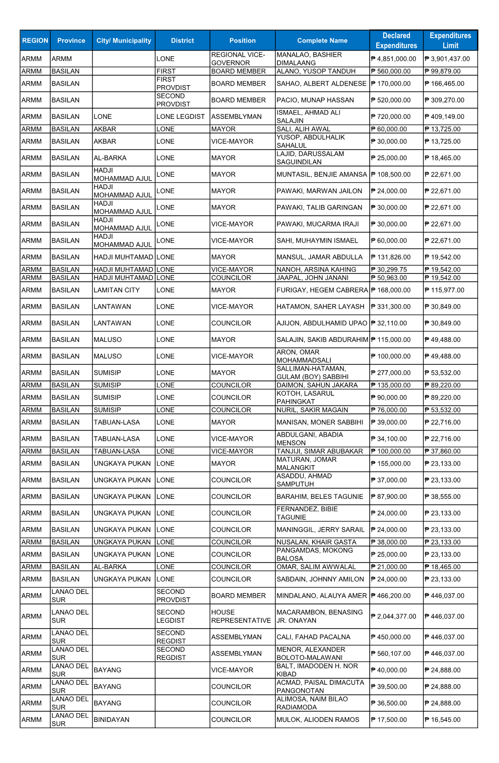 Declared Expenditures Expenditures Limit