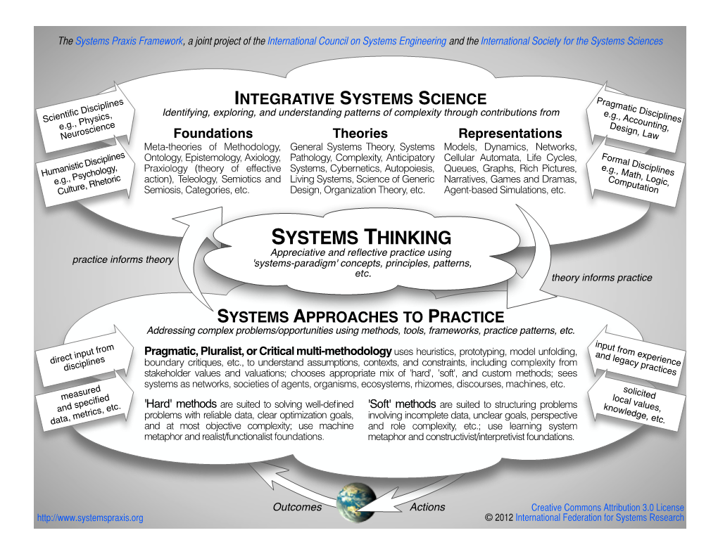 Systems Praxis Framework Brochure