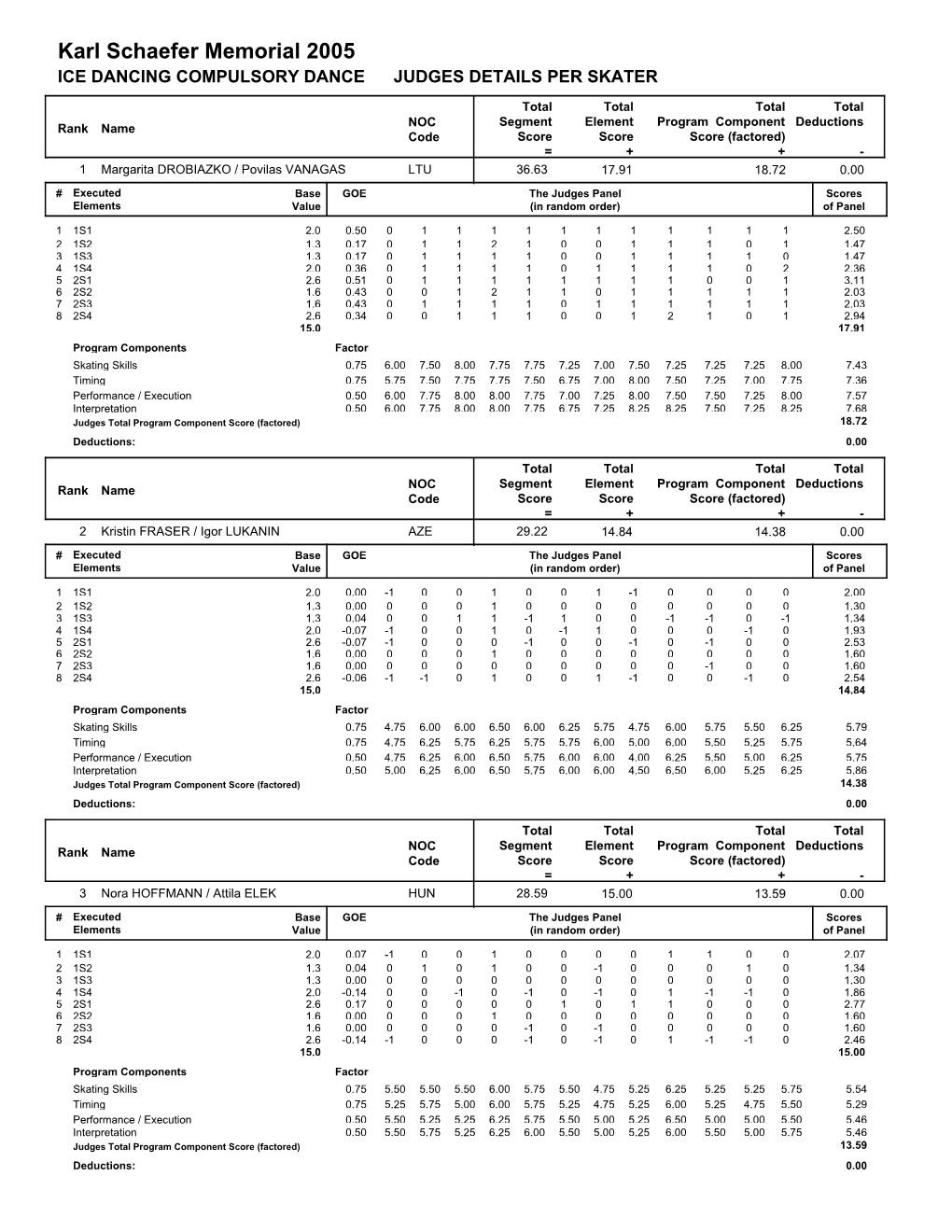 Judges Scores